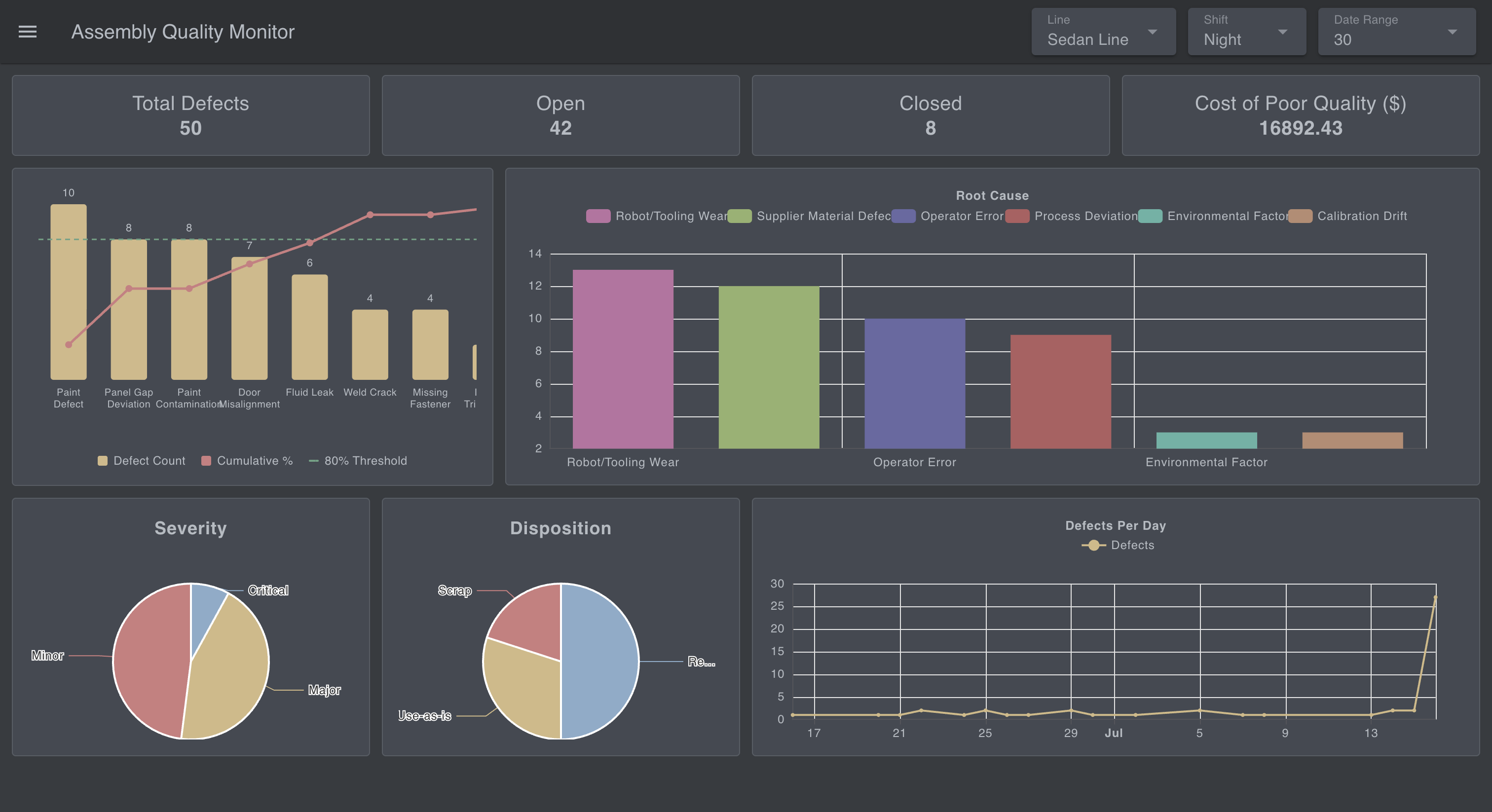 Screenshot: the Defects Per Day line chart showing daily counts over the selected date range